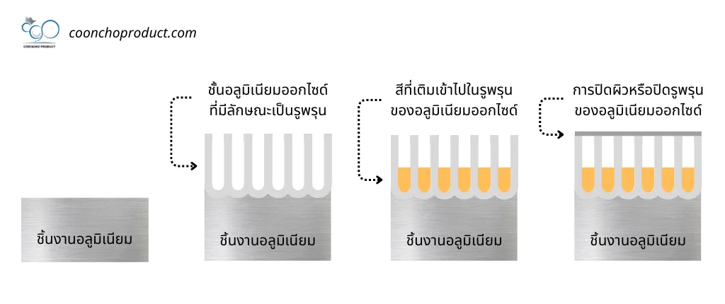 กระบวนการอโนไดซ์อลูมิเนียม